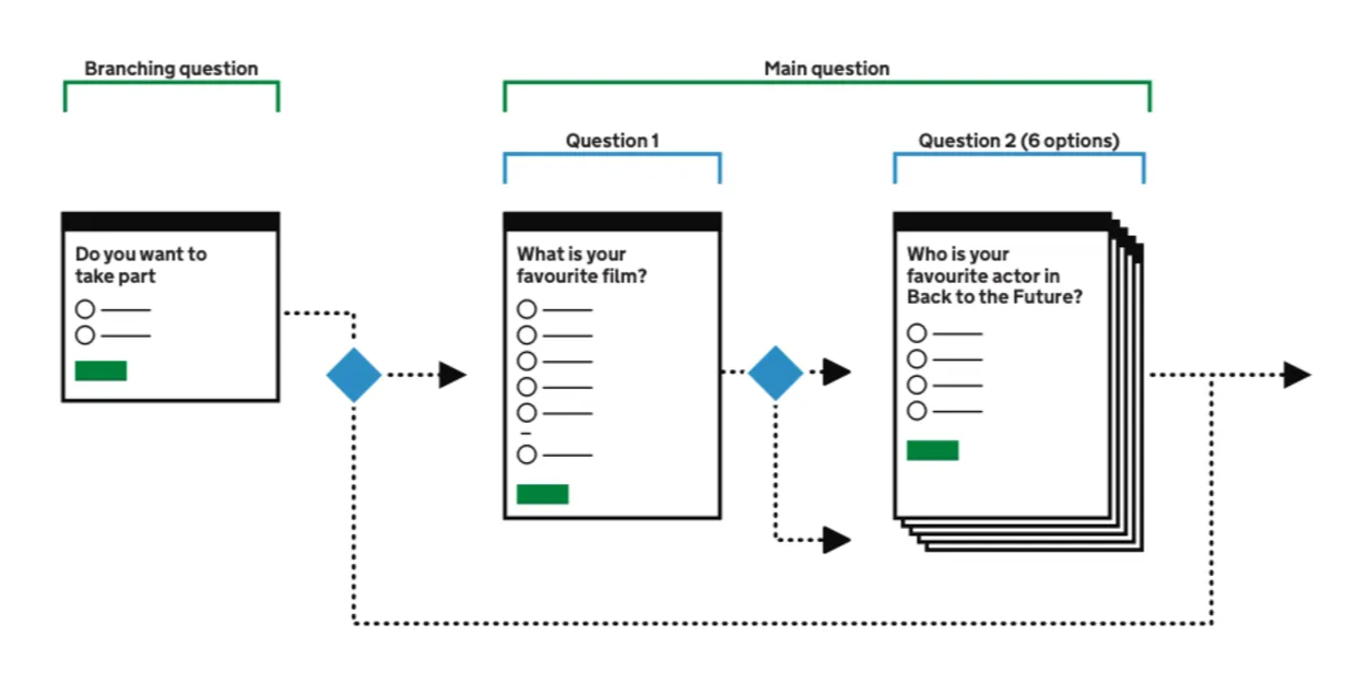 FCDO Design System Benefits